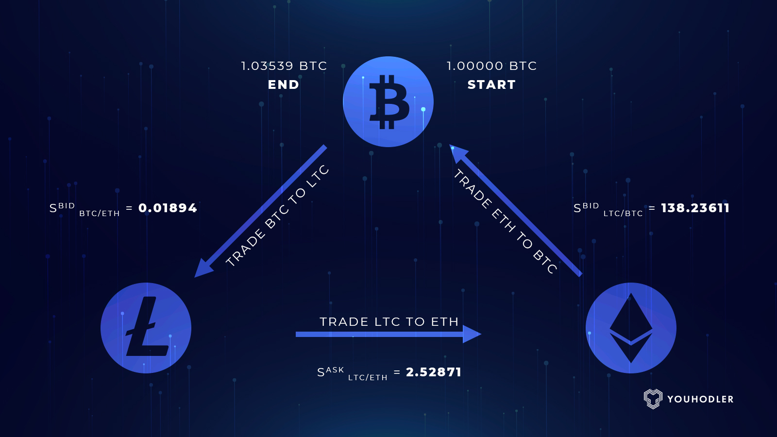 How To Start a Profitable Crypto Arbitrage In Nigeria - Breet Blog