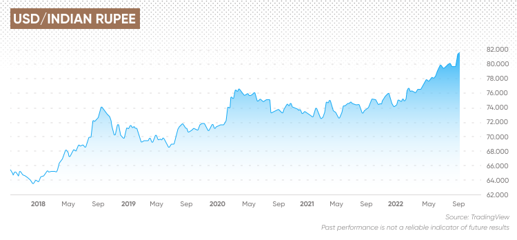 1 INR to USD - Indian Rupees to US Dollars Exchange Rate