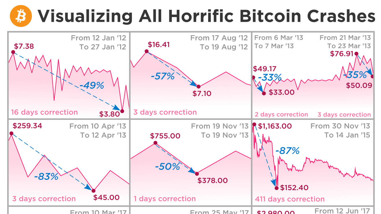 Crypto crash: Why has cryptocurrency dropped?