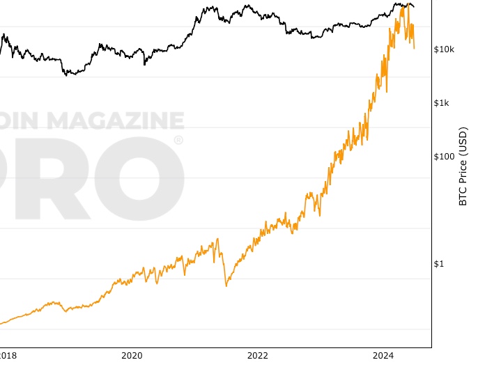 Bitcoin Price | BTC USD | Chart | Bitcoin US-Dollar | Markets Insider