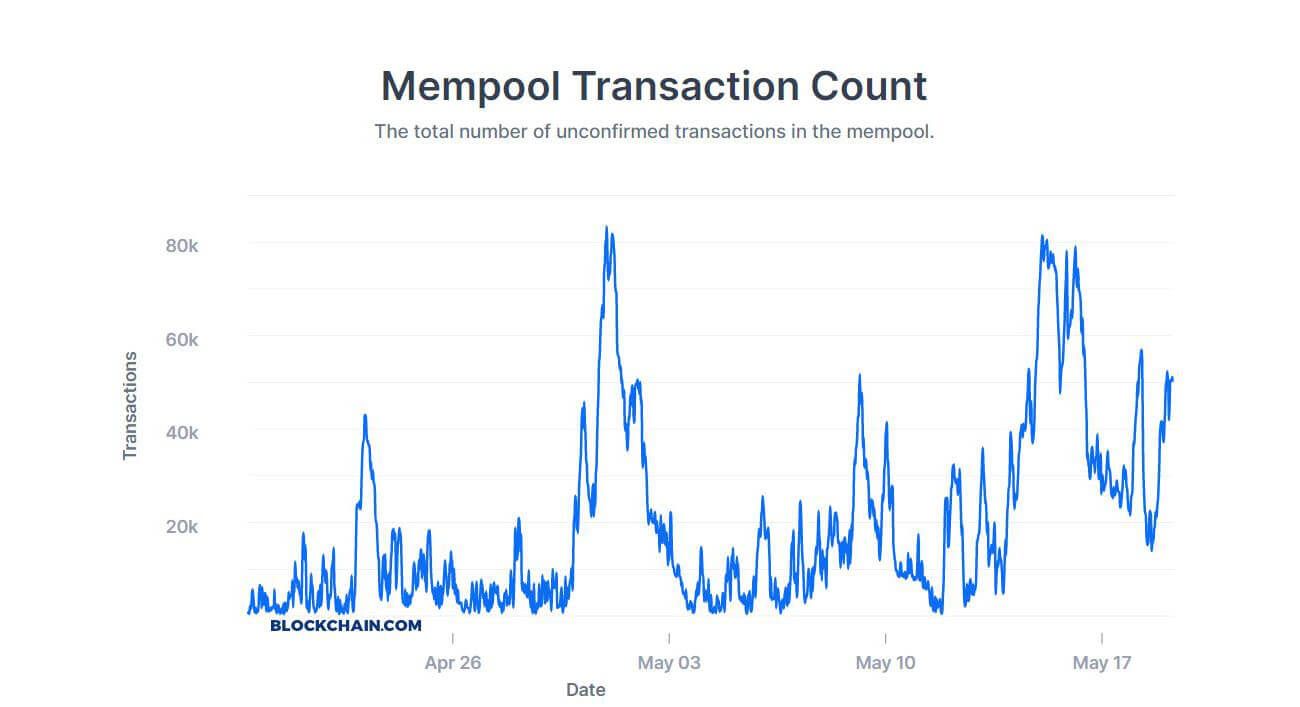 How long does a Bitcoin transaction take? - Fortris