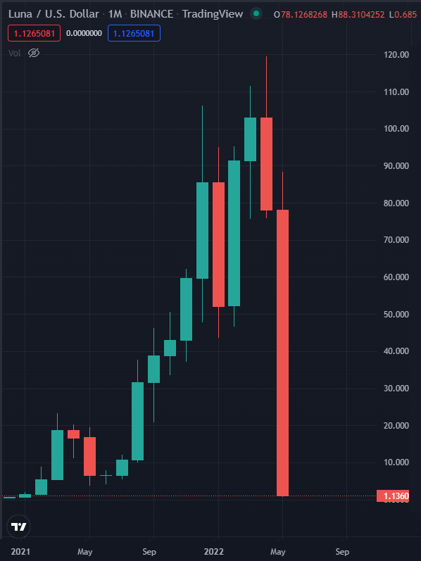 Terra (LUNA) Price Prediction , – | CoinCodex