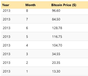 Bitcoin’s price history: to | Bankrate