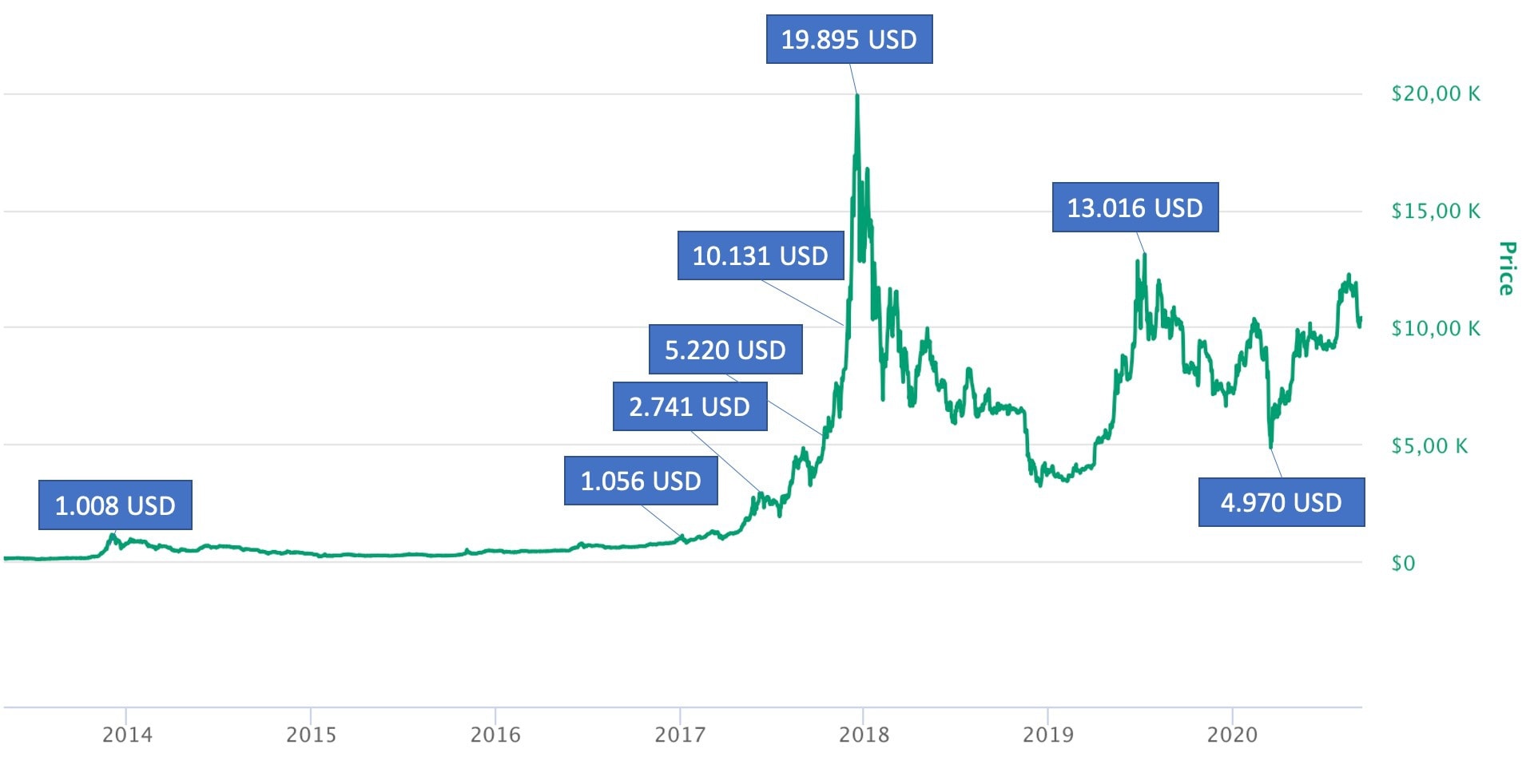 Bitcoin USD (BTC-USD) Price, Value, News & History - Yahoo Finance