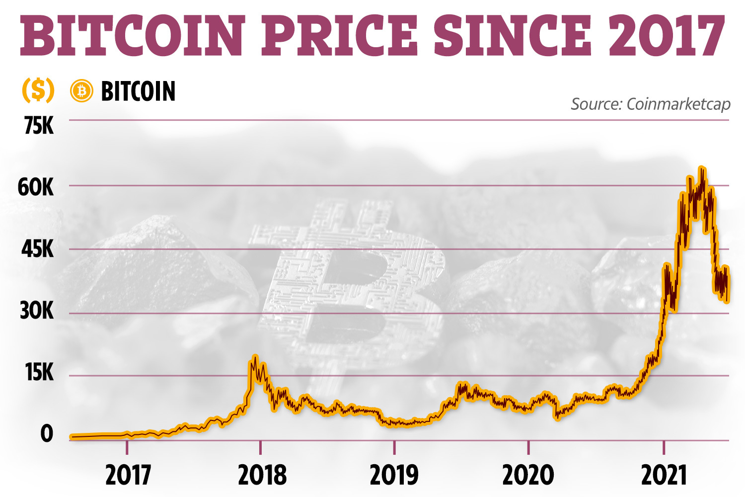 Crypto bubble: Bitcoin is fifth-biggest crash of all time, BofA says | Fortune