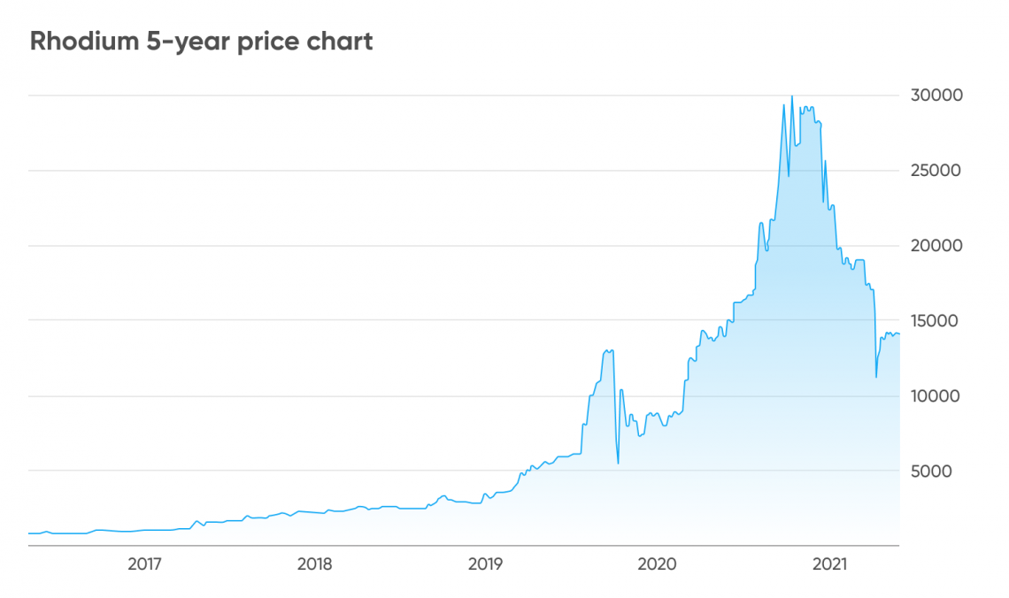 Rhodium | TM2 | Technology Metals Market