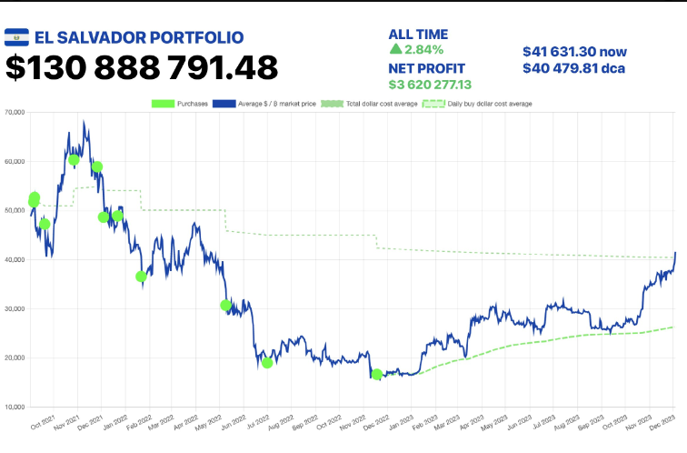 El Salvador’s Nayib Bukele Down 8% on His 3, BTC Investment