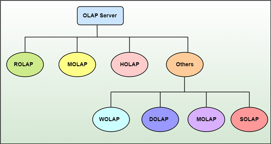 OLAP Servers - GeeksforGeeks