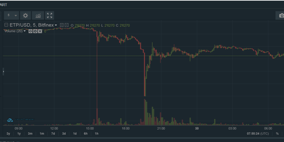 Coinbase Pro Relaunches Margin Trading After Two-Year Pause