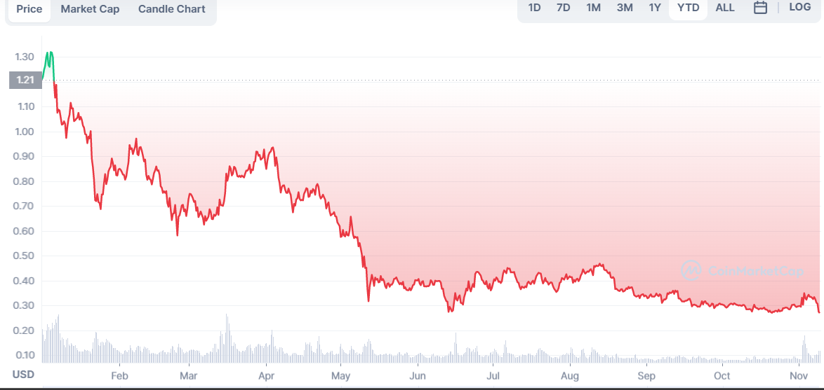 Basic Attention Token price in EUR and BAT-EUR price history chart