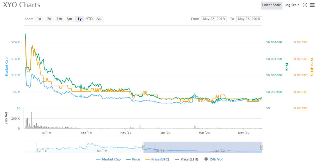 Guest Post by CaptainAltcoin: Why is XYO Price Up By %? | CoinMarketCap