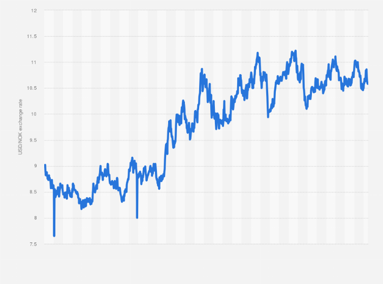 USDNOK Chart — U.S. Dollar to Norwegian Krone Rate — TradingView