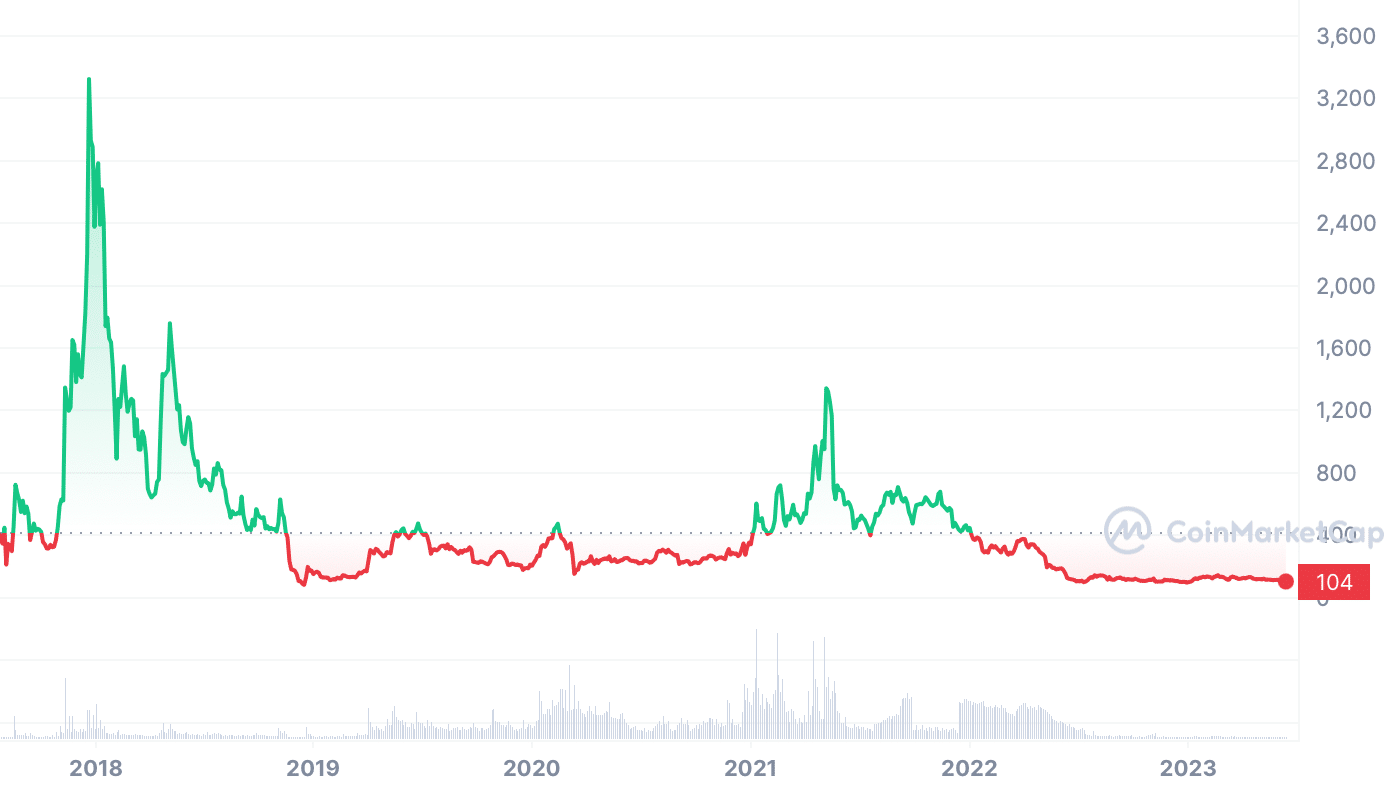 Bitcoin vs Bitcoin Cash vs Bitcoin SV | CoinMarketCap