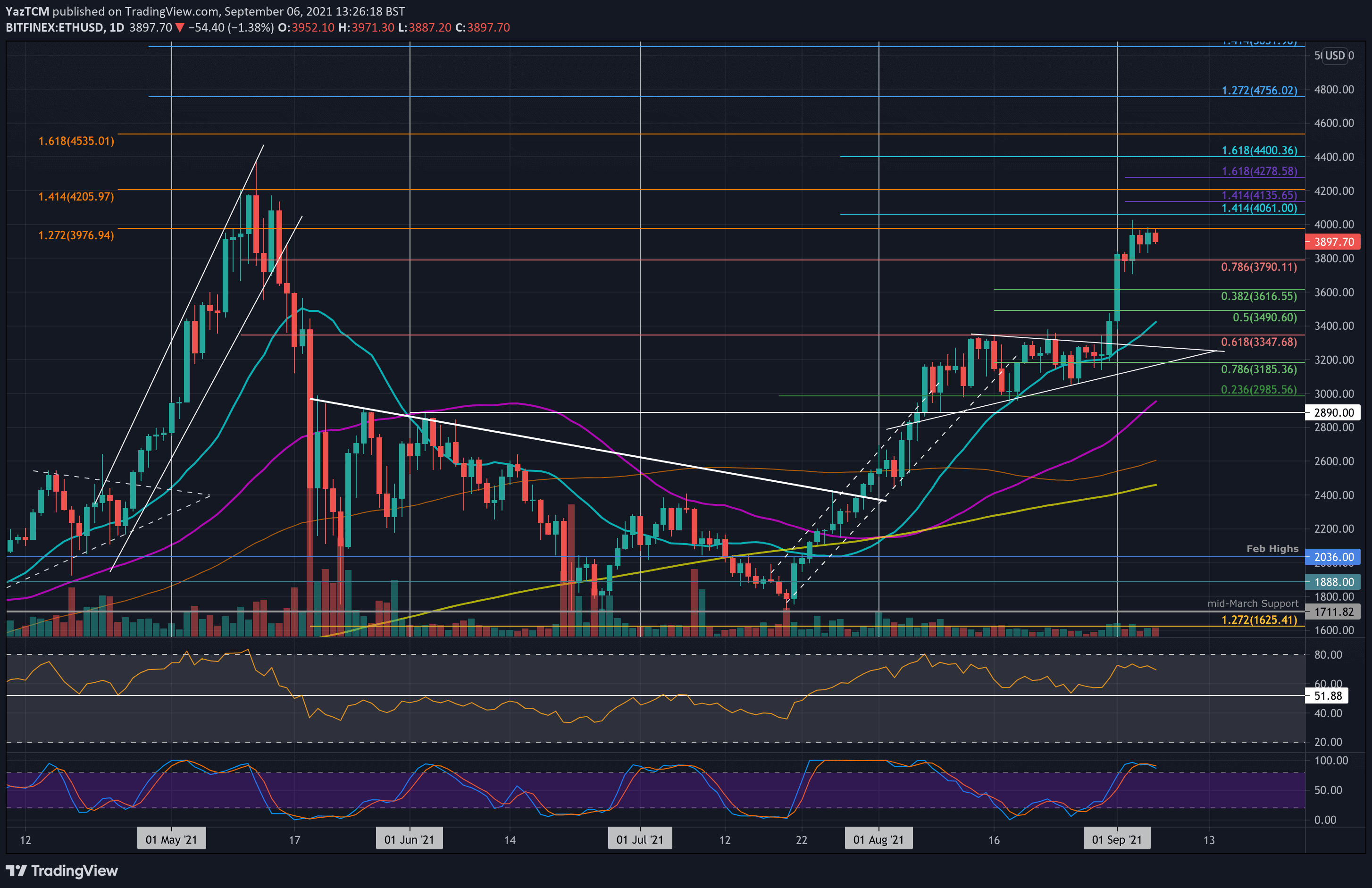 ETHUSD - Ethereum - USD Cryptocurrency Interactive Chart - cryptolog.fun