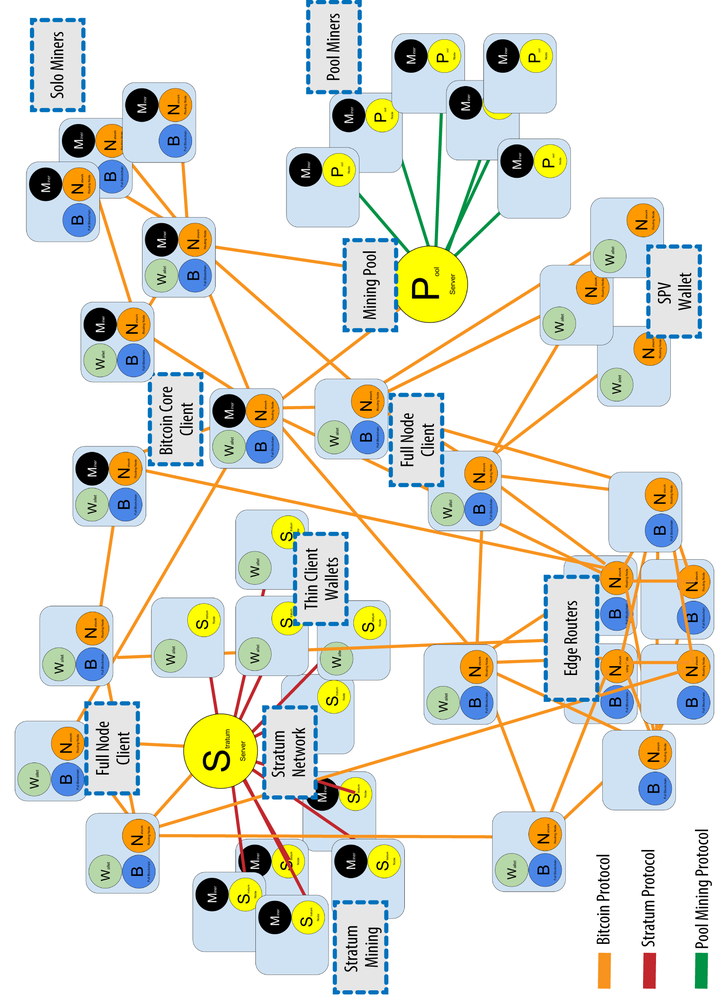 The Bitcoin Network