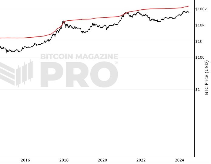 BTCUSD - Bitcoin - USD Cryptocurrency Interactive Chart - cryptolog.fun