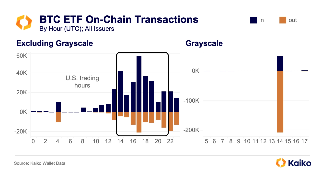 BlackRock bitcoin ETF hits $10bn in record time