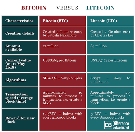 Bitcoin vs Bitcoin Cash vs Ethereum vs Litecoin: Which Wins? - tastycrypto