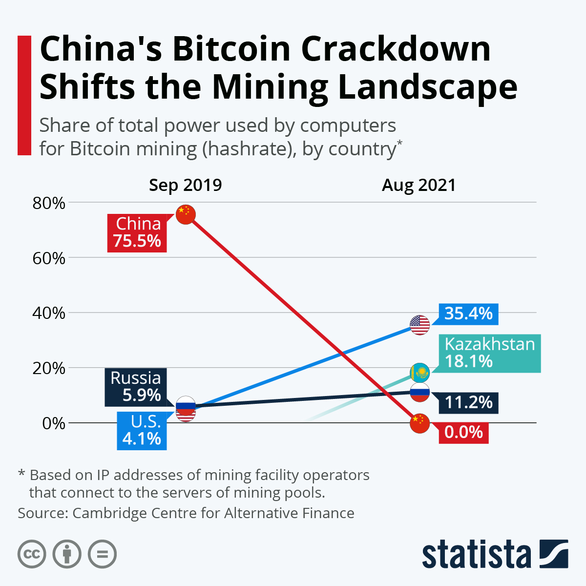 Bitcoin Mining by Country 