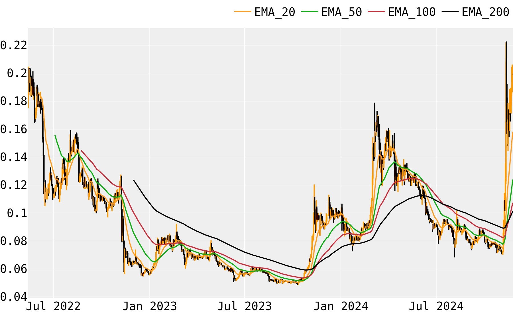 Cronos (CRO) Price History - BitScreener