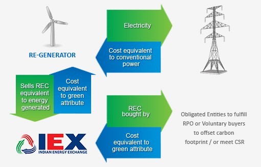 DAM and TAM Terms - Indian Energy Exchange [UPSC Notes]