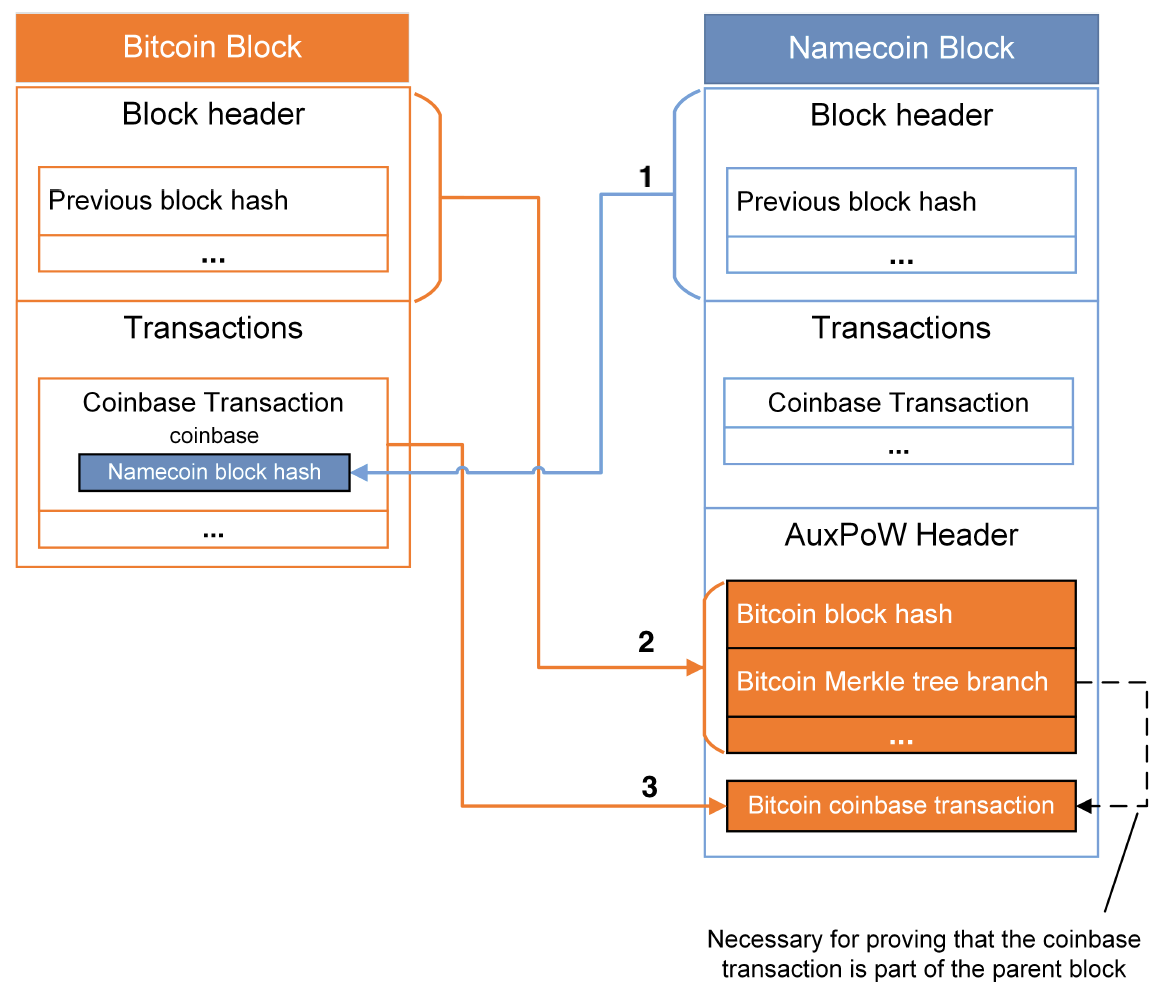 Merged Mining - CoinDesk