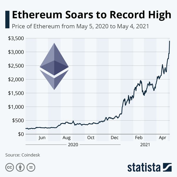 Ethereum price history Mar 7, | Statista