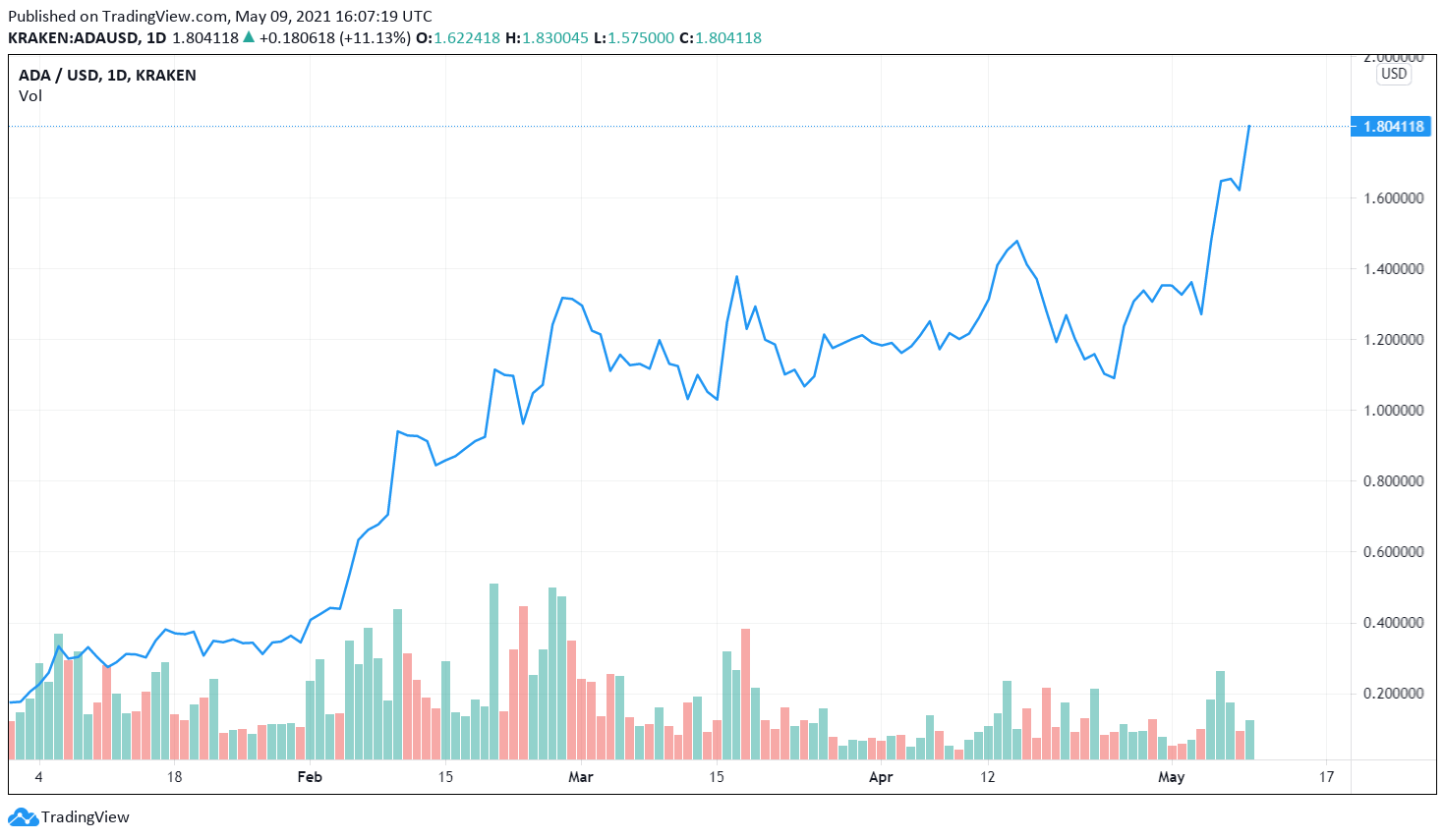 Cardano (ADA) Price Trend Signals Massive 2,% Upside