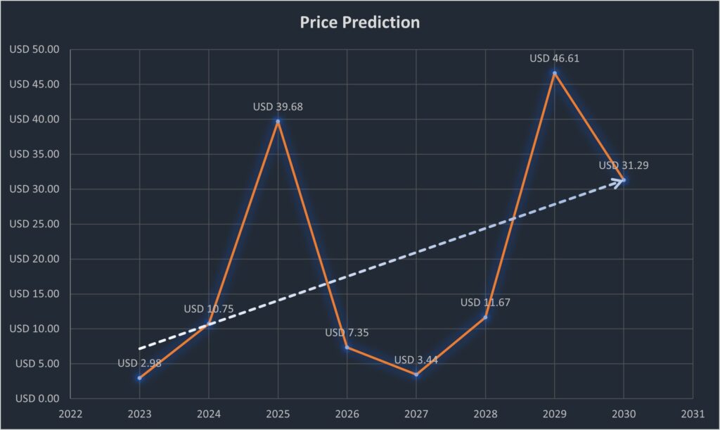 Waves Price (WAVES), Market Cap, Price Today & Chart History - Blockworks