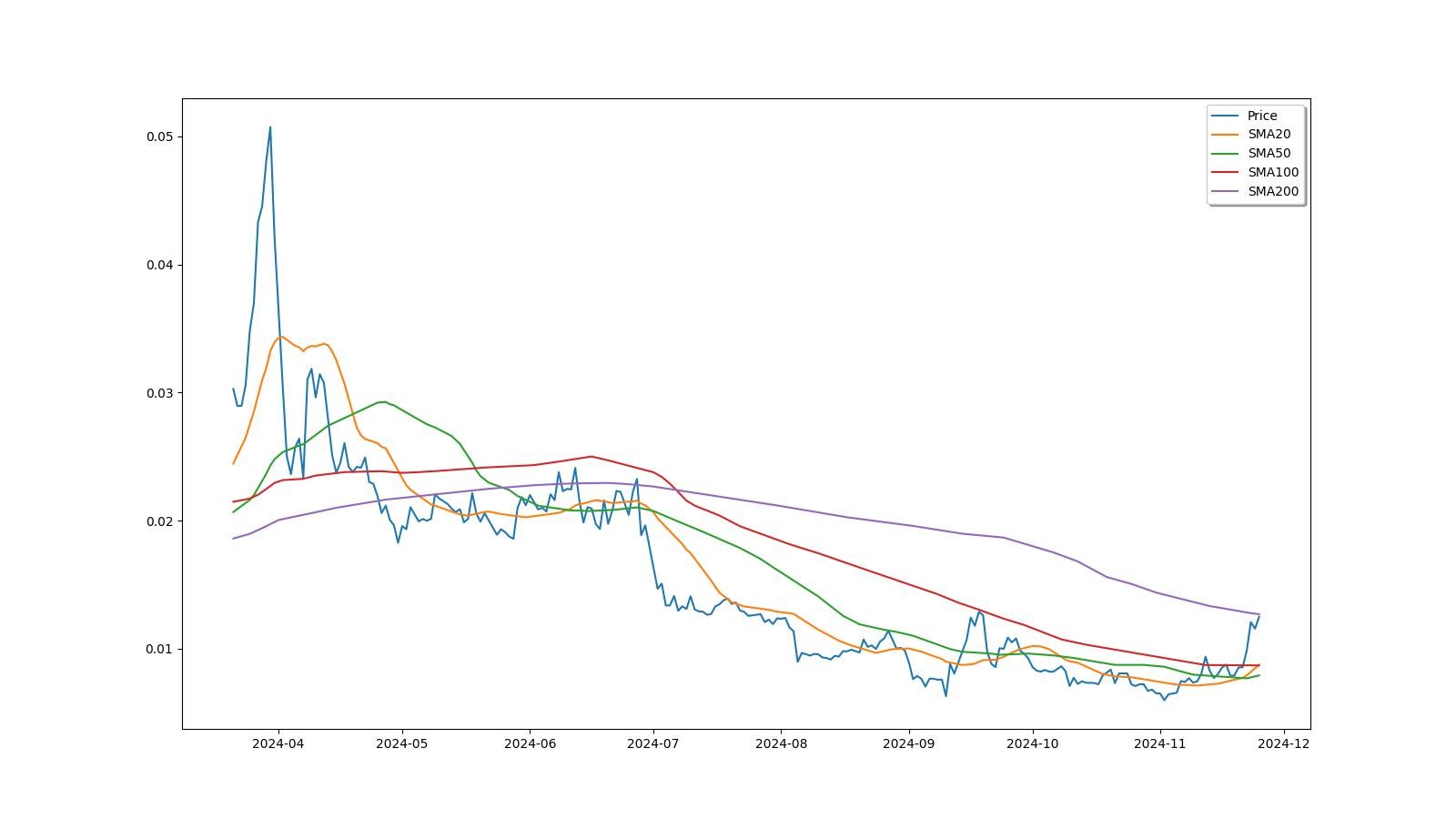 Centrality - Live Centrality price and market cap