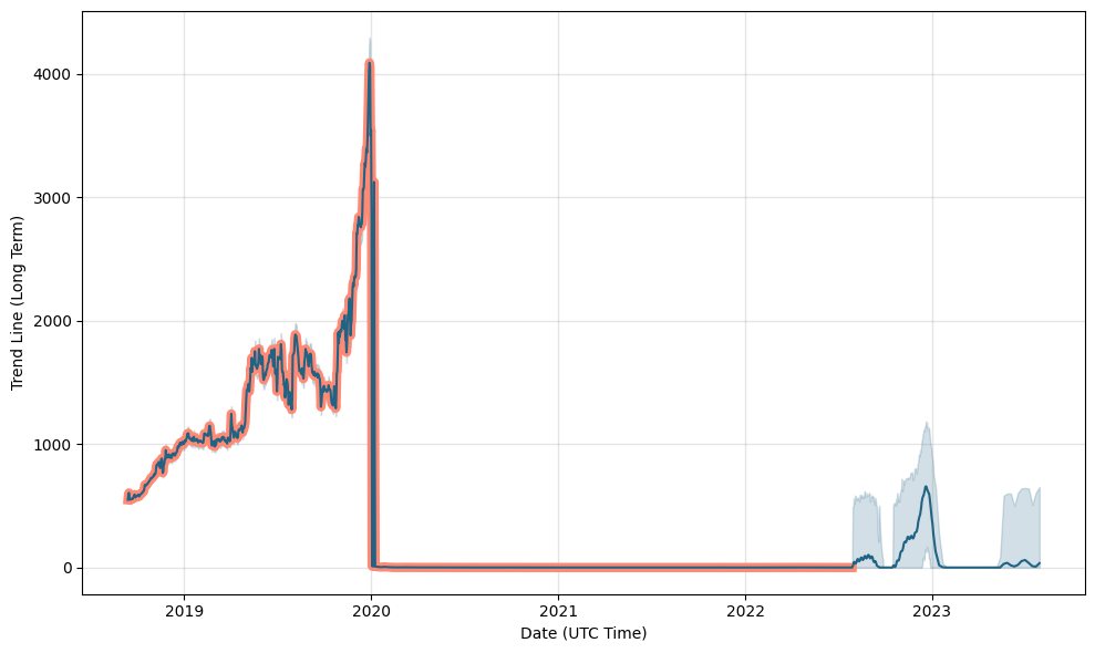 FOIN Price History Chart - All FOIN Historical Data