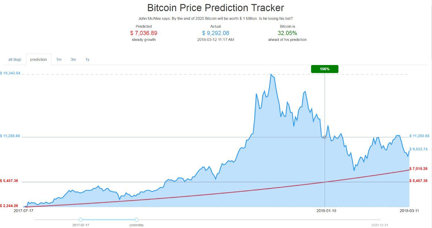 Top Bitcoin Price Predictions for and Beyond | CoinCodex