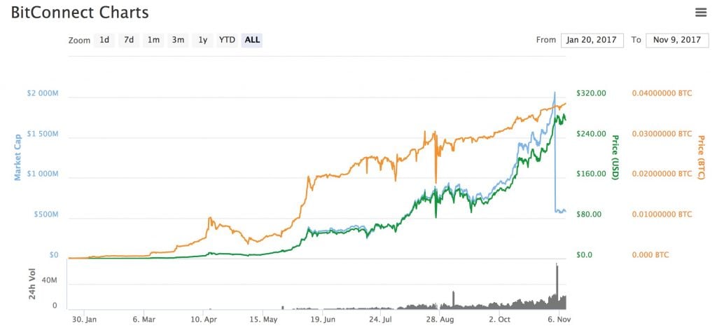 BitConnect price today, BCC to USD live price, marketcap and chart | CoinMarketCap