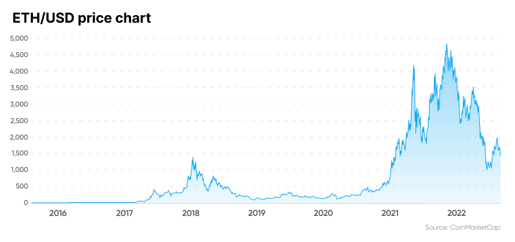 ETH to USD | Convert Ethereum to United States Dollar | OKX