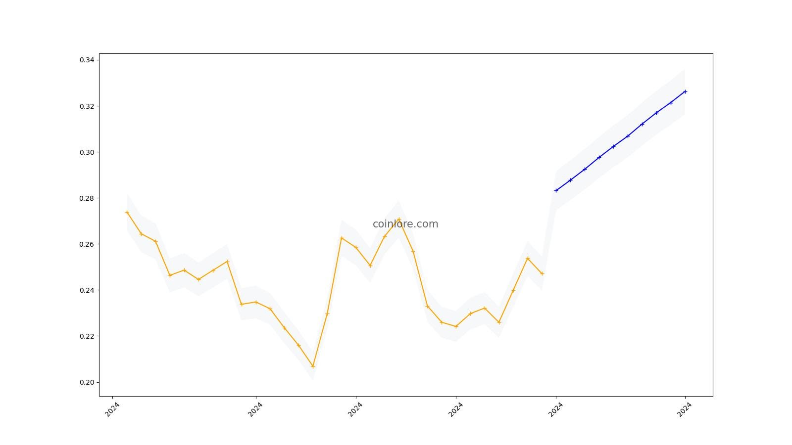 Insolar Price Prediction up to $ by - INS Forecast - 