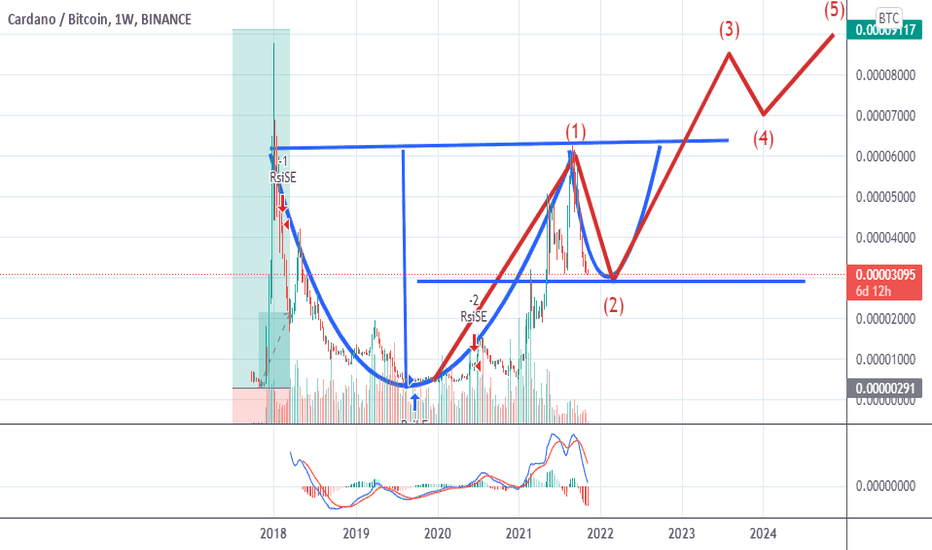 Cardano Price | ADA Price Index and Live Chart- CoinDesk