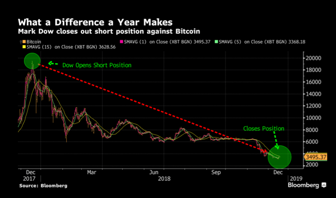 How to Short Sell Bitcoin - Guide for Begginers With 5 Ways to Short Crypto