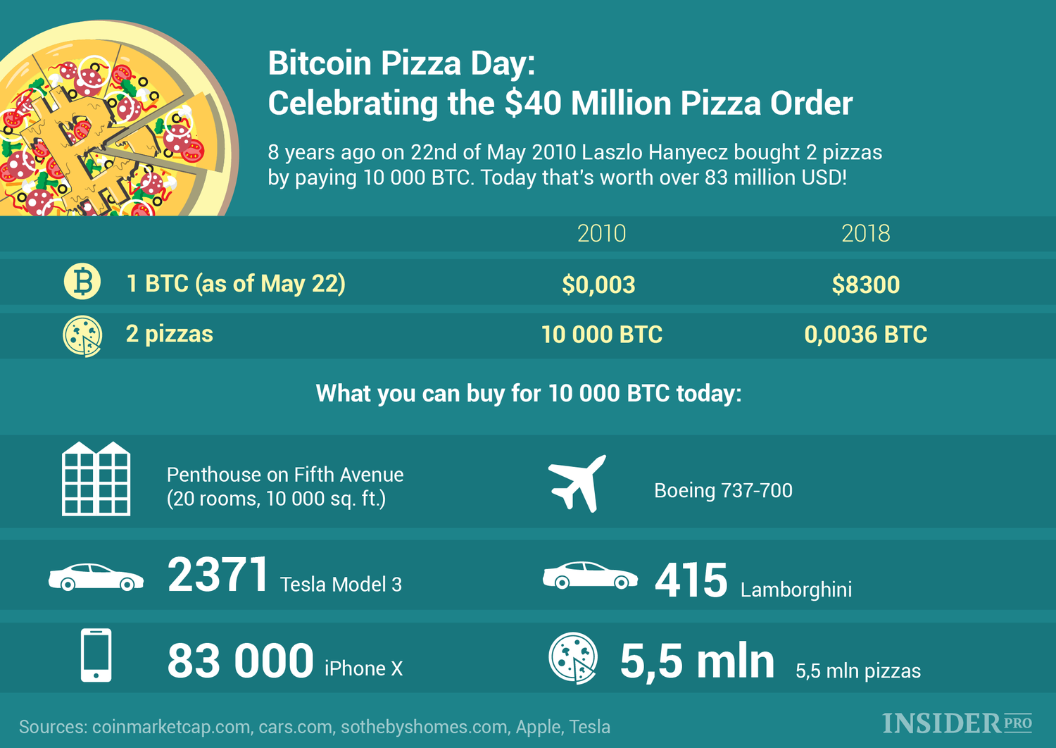 Bitcoin Pizza Day 2: How A Lightning Payment Made History - CoinDesk