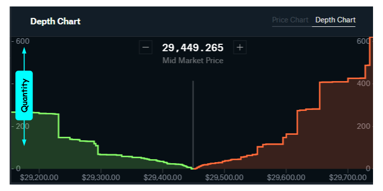 What Is Market Depth? Definition, How It's Used, and Example