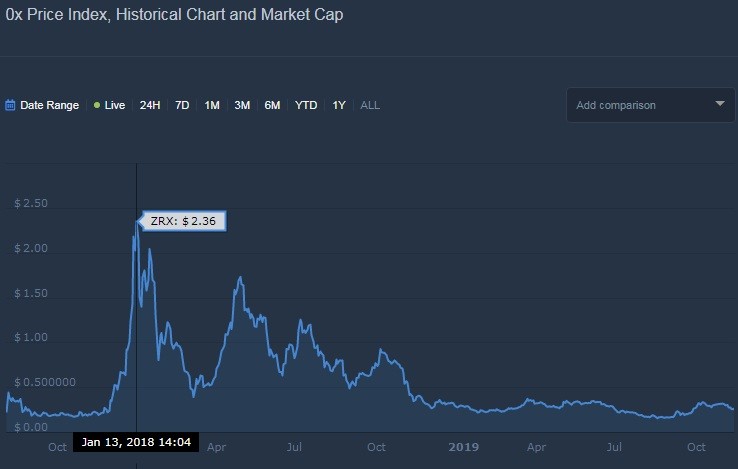 0x Protocol (ZRX) Price Prediction - 