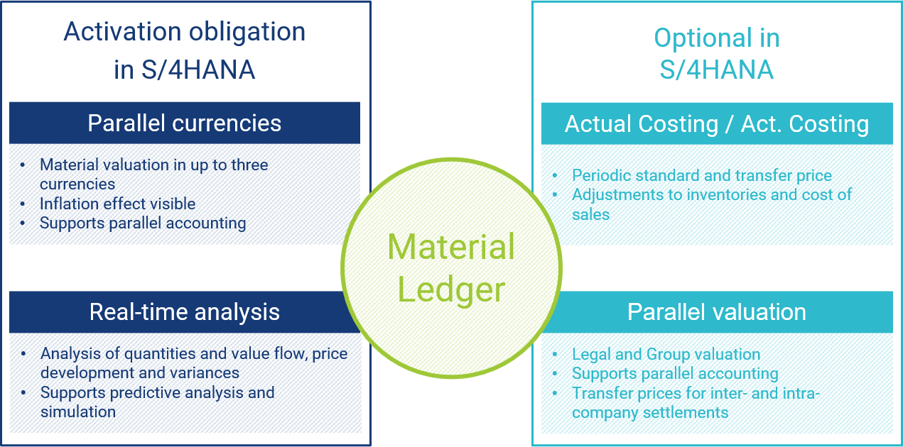 Material Ledger in SAP S/4HANA - Configuration and Fun - by SAP PRESS