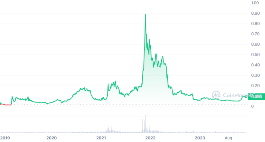 Cronos Price | CRO Price and Live Chart - CoinDesk