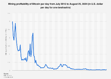 Bitcoin mining profitability per day | Statista