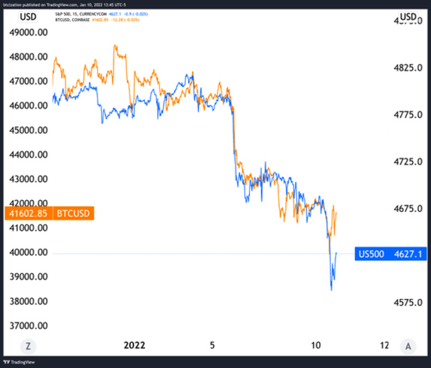 Correlation Between Crypto Market and Nasdaq Turns Positive Ahead of US CPI Release