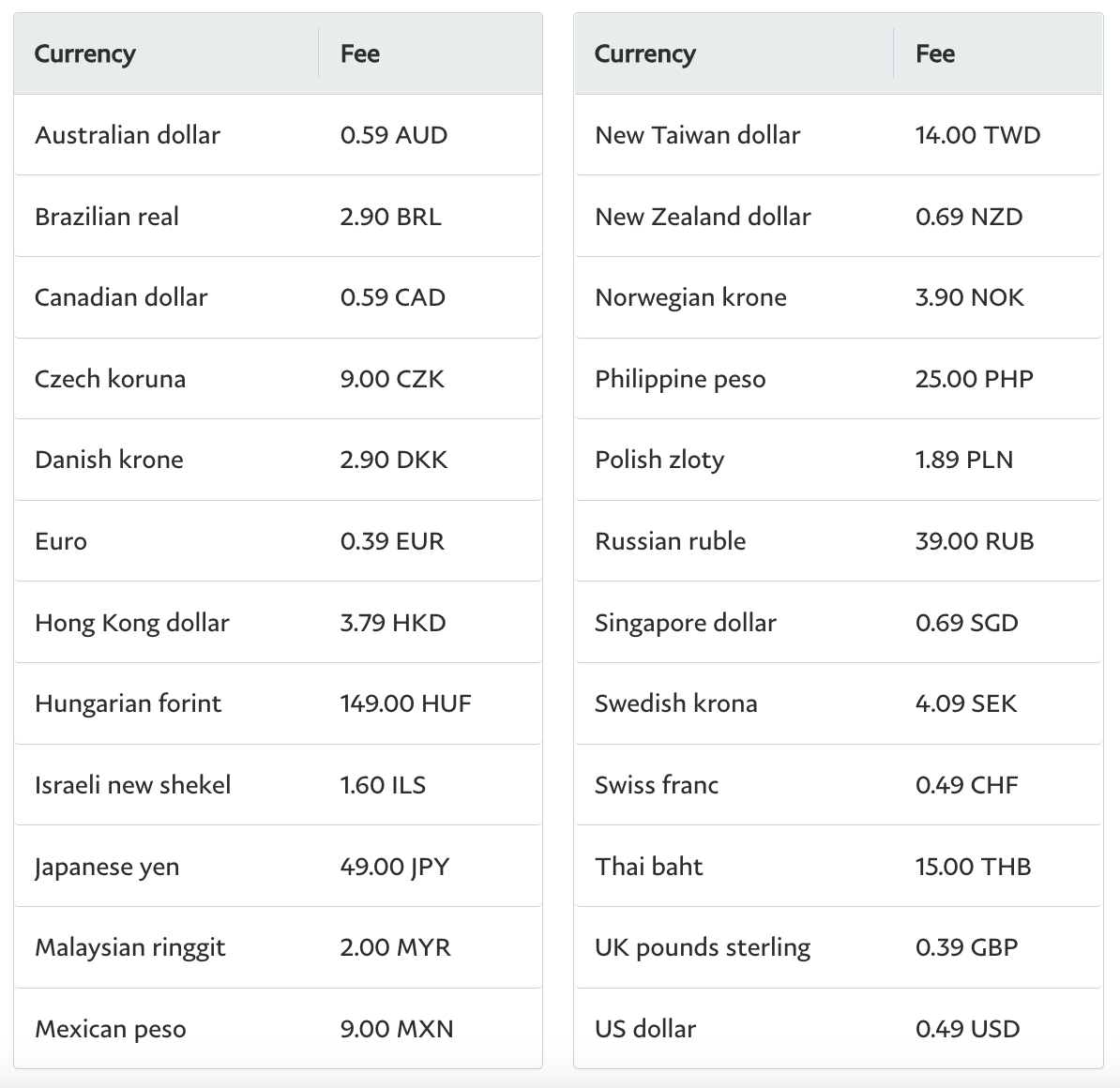 PayPal Consumer Fees | PayPal ZA