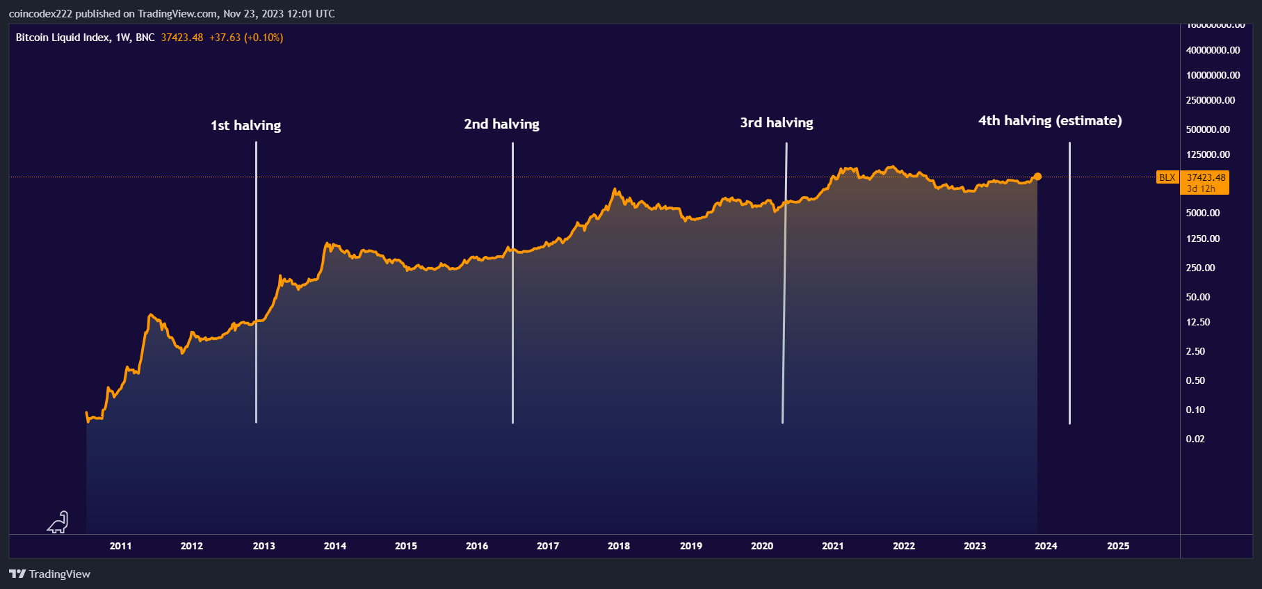 What is bitcoin halving? The event and its price effects explained