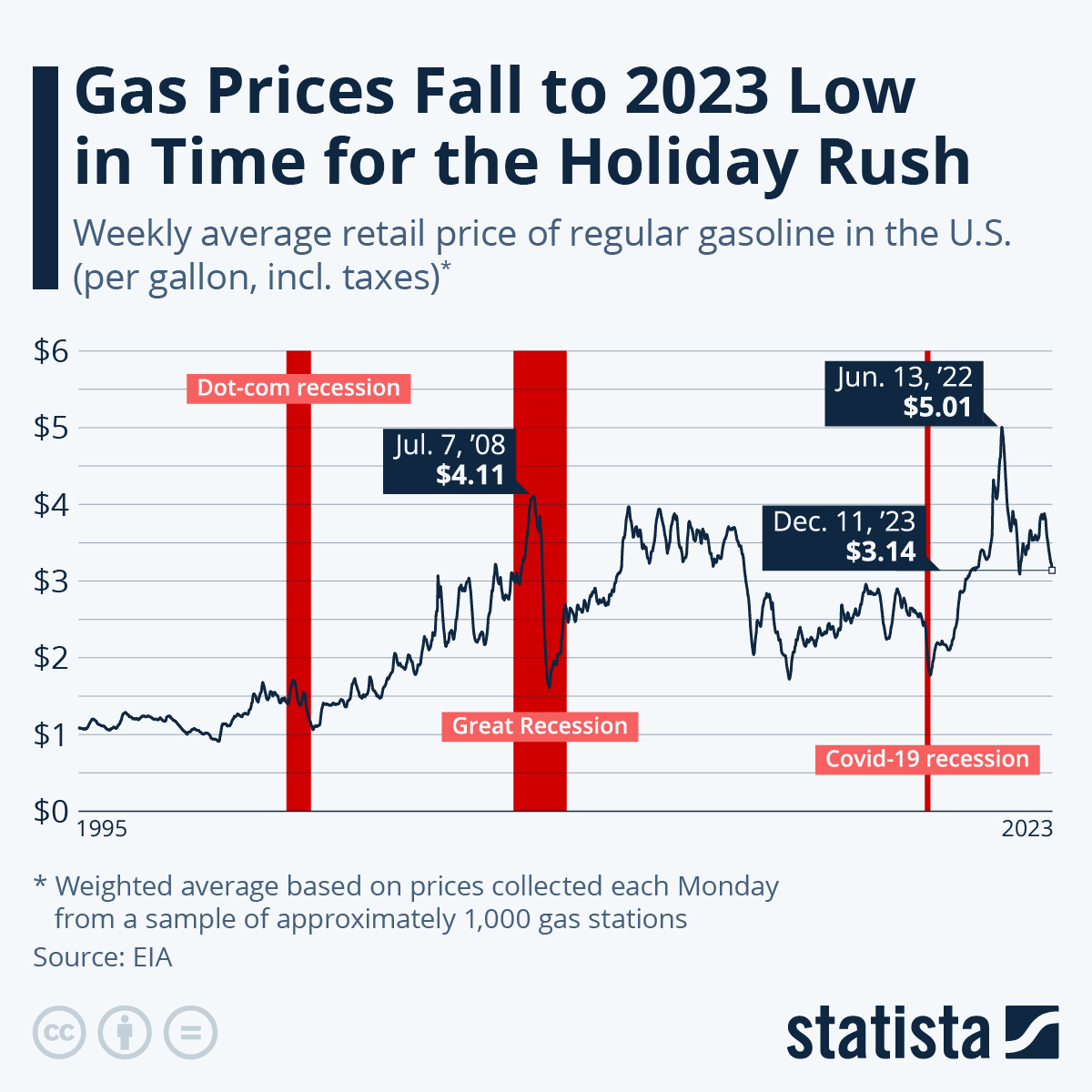Gasoline Prices: Latest Price, Database, market Analysis
