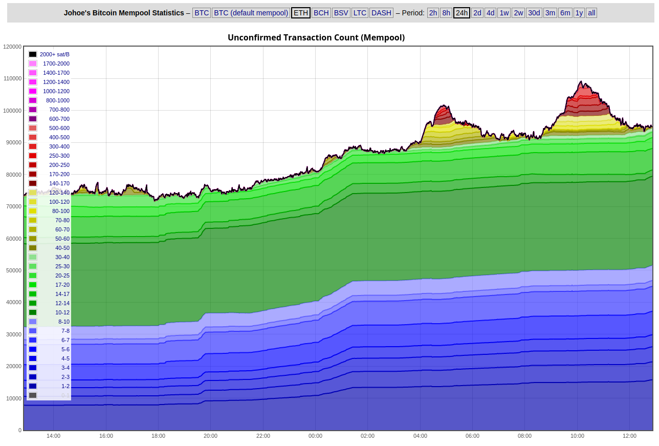 Bitcoin Average Confirmation Time