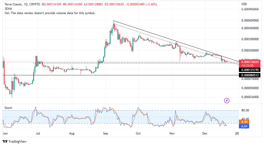 Terra (LUNA) Price Prediction - 