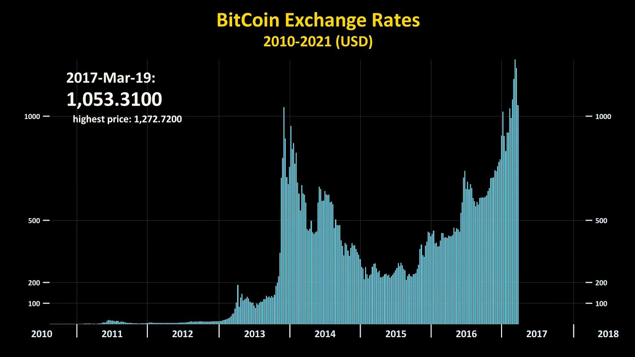 Bitcoin Price Prediction & | Will BTC go up?